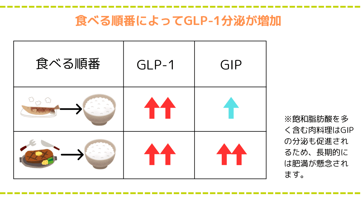 食べる順番によるデータ