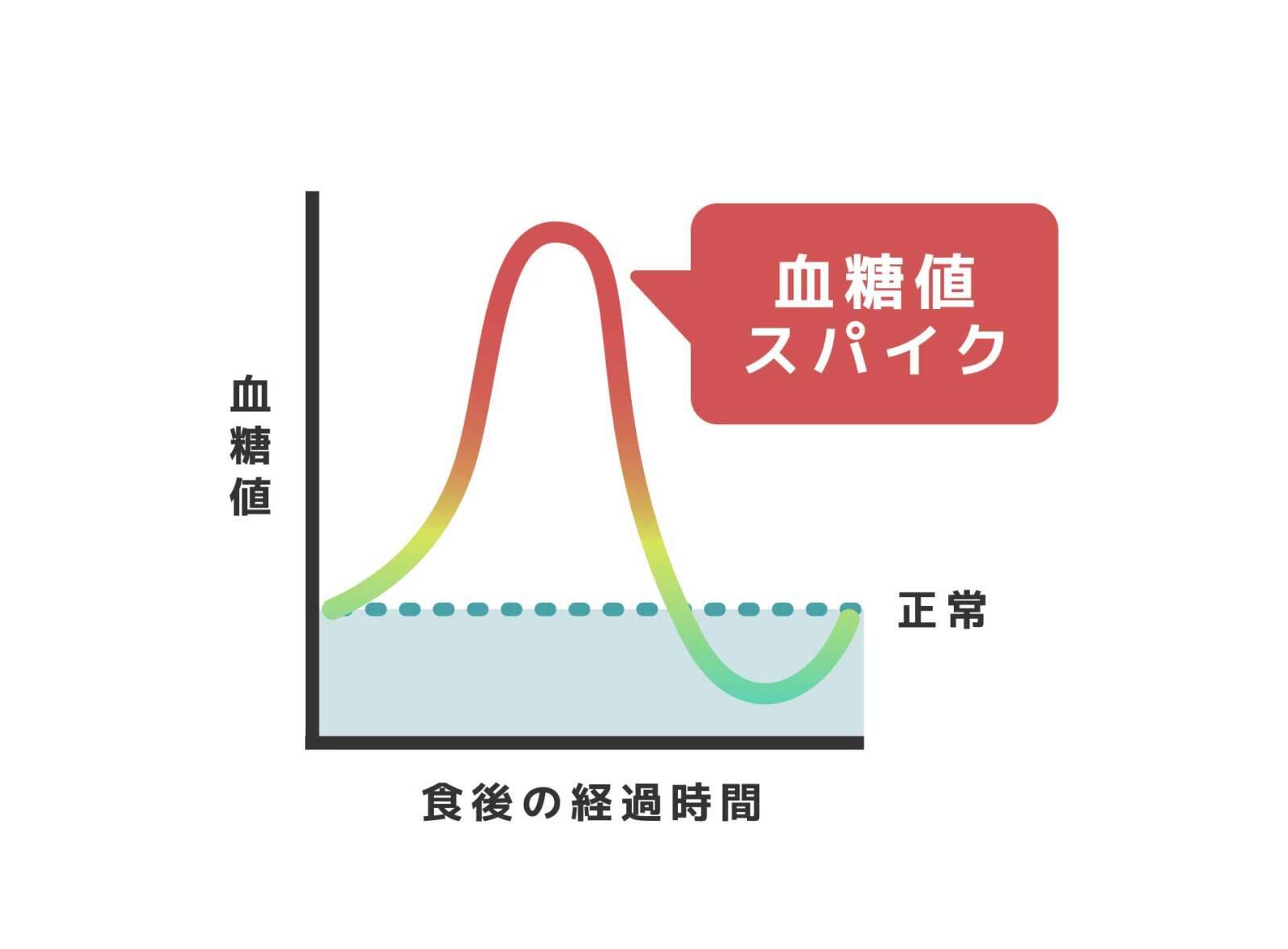 血糖値スパイク