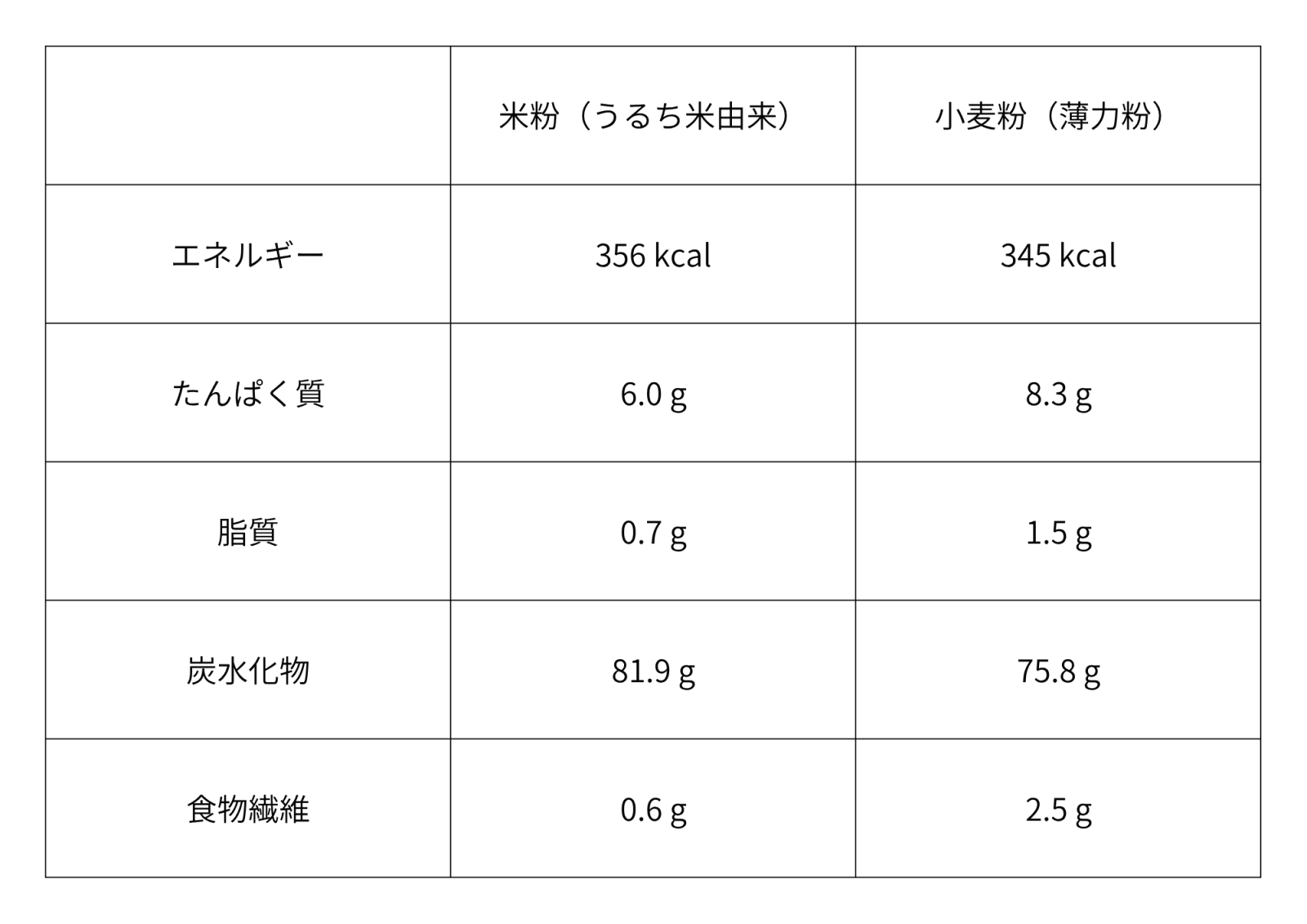 米粉と小麦粉の栄養価