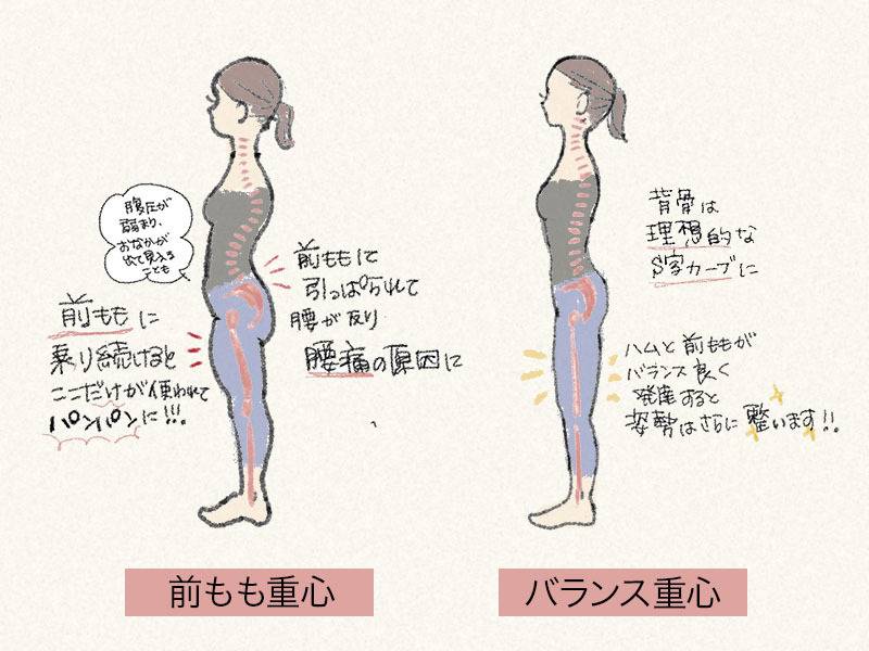 前もも荷重姿勢と理想のバランス姿勢