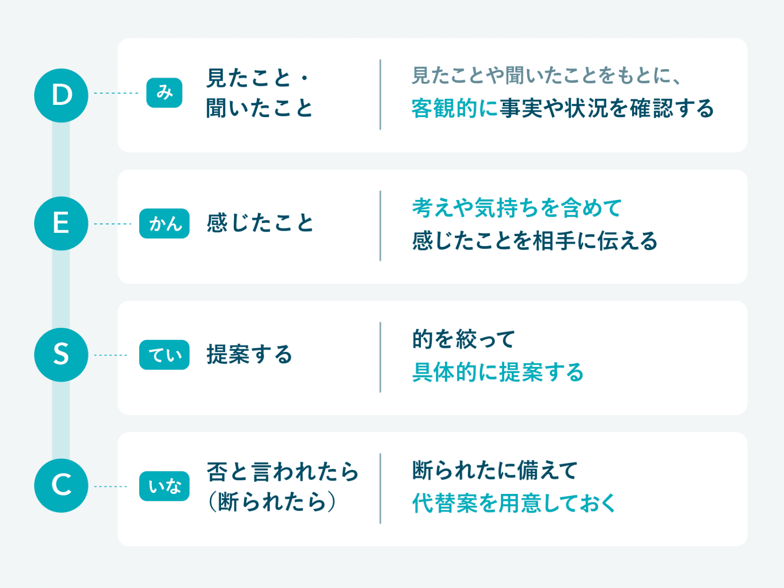 DESC法（みかんていいな）の例