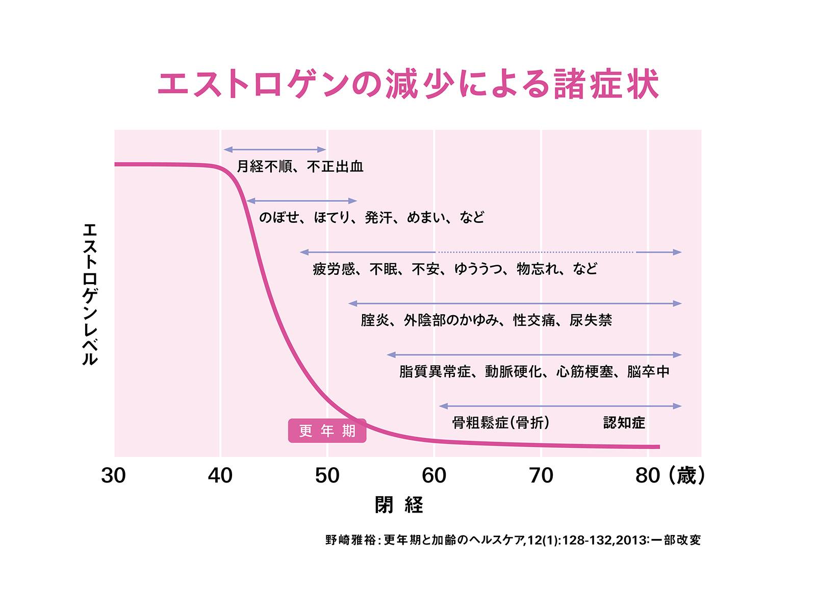 人生100年時代の新・女性ホルモンとの付き合い方