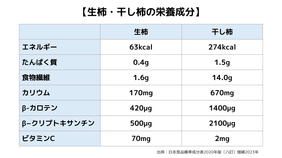 生柿・干し柿の栄養成分