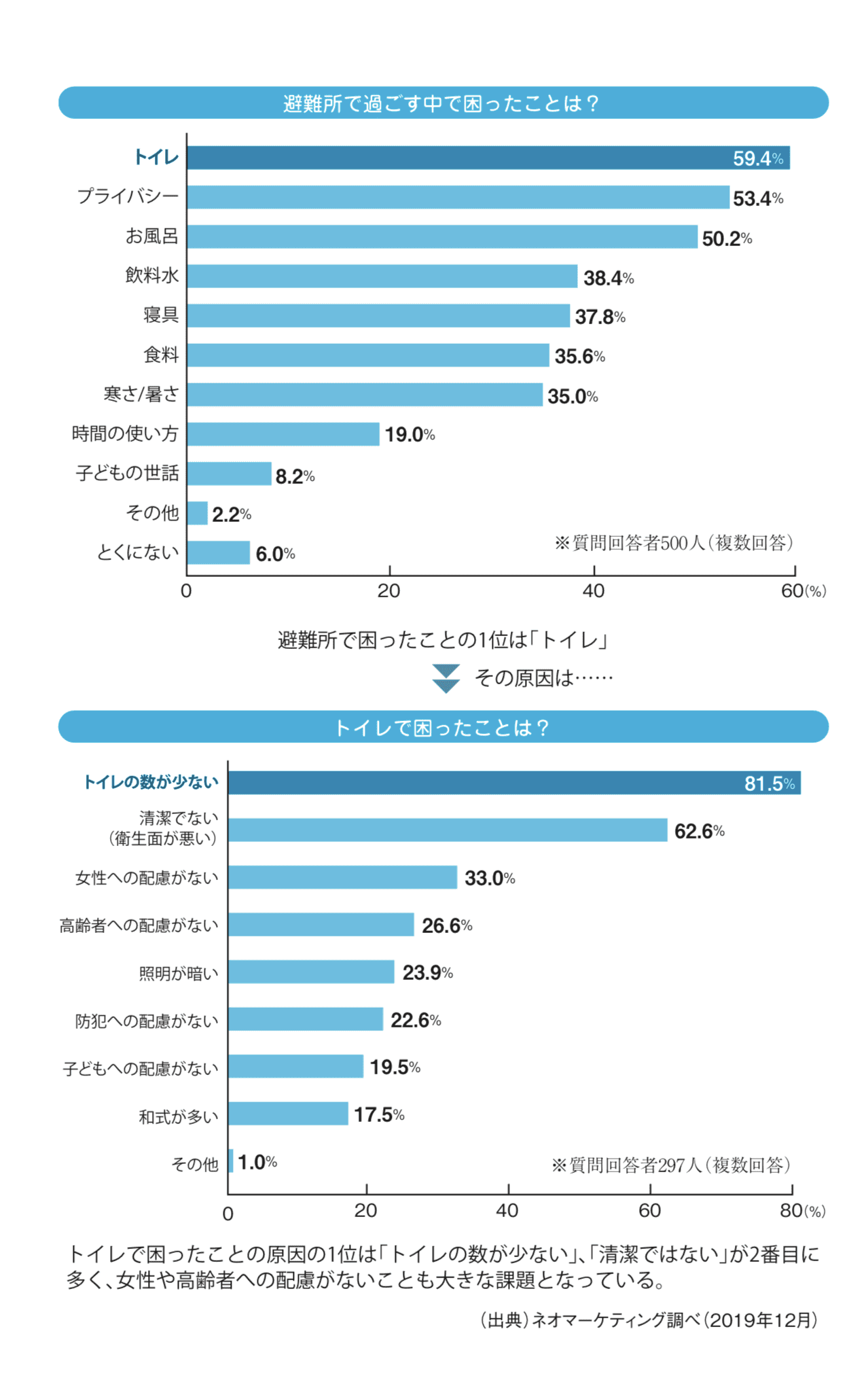 『大切な家族を守る「おうち防災」』（辰巳出版）より