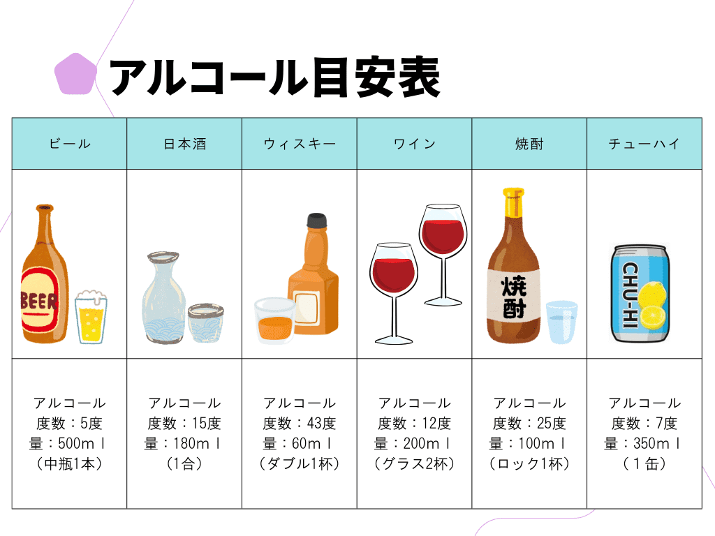 アルコール目安量