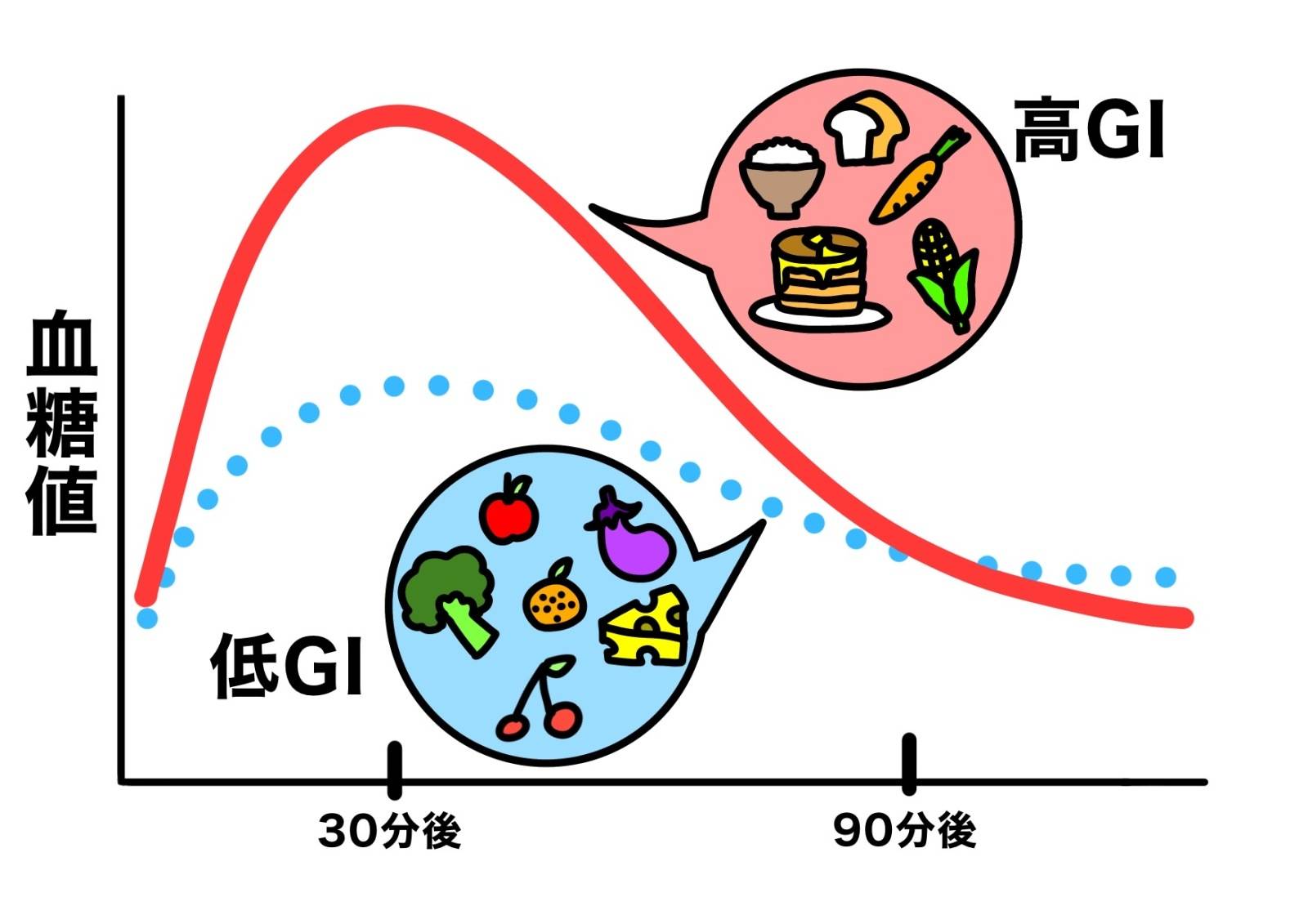 血糖値スパイク
