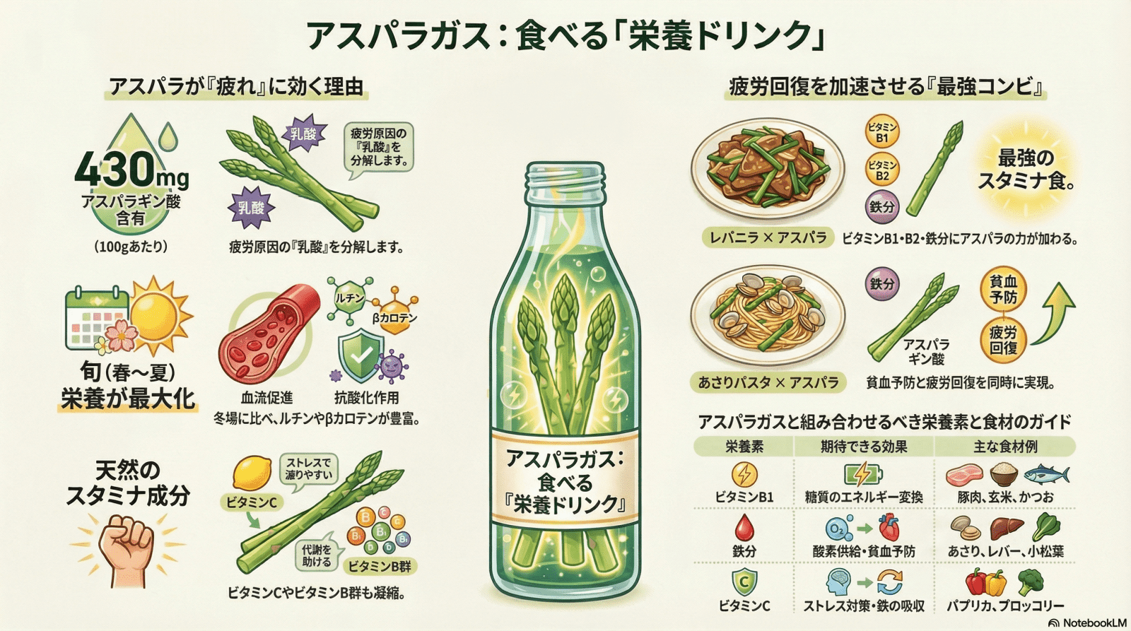 アスパラ ガス の 栄養