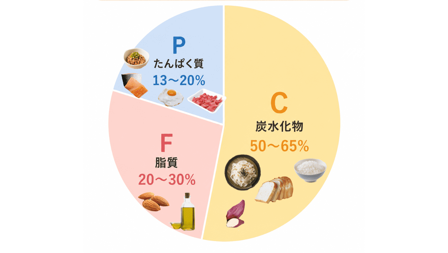 エネルギー比率
