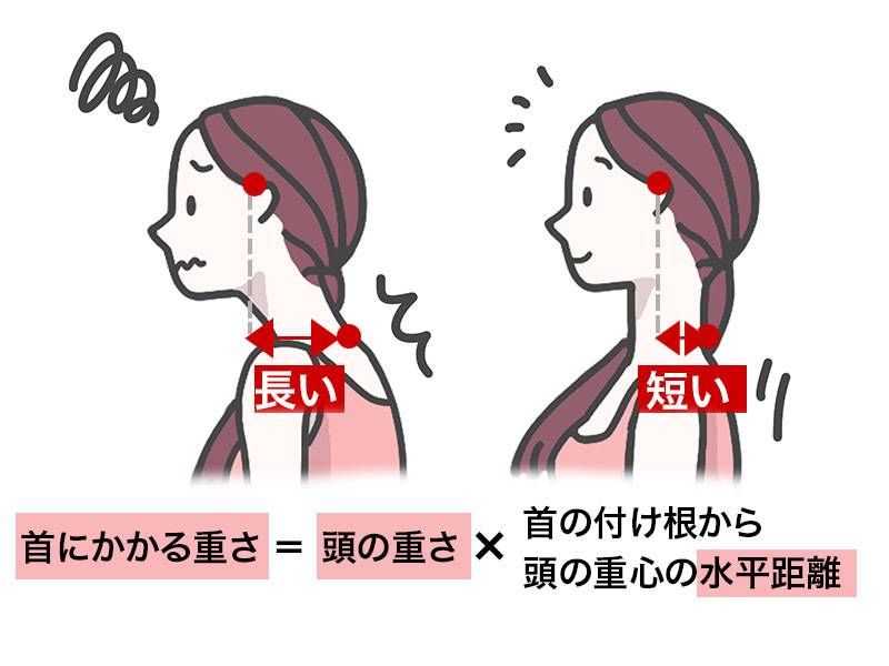 頭の位置と首にかかる荷重