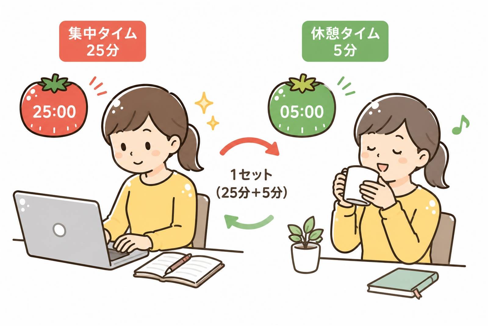 ポモドーロテクニック