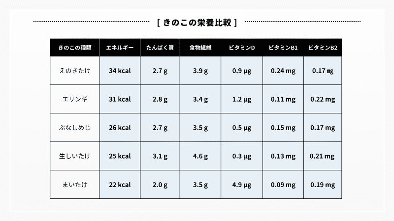 栄養価きのこ