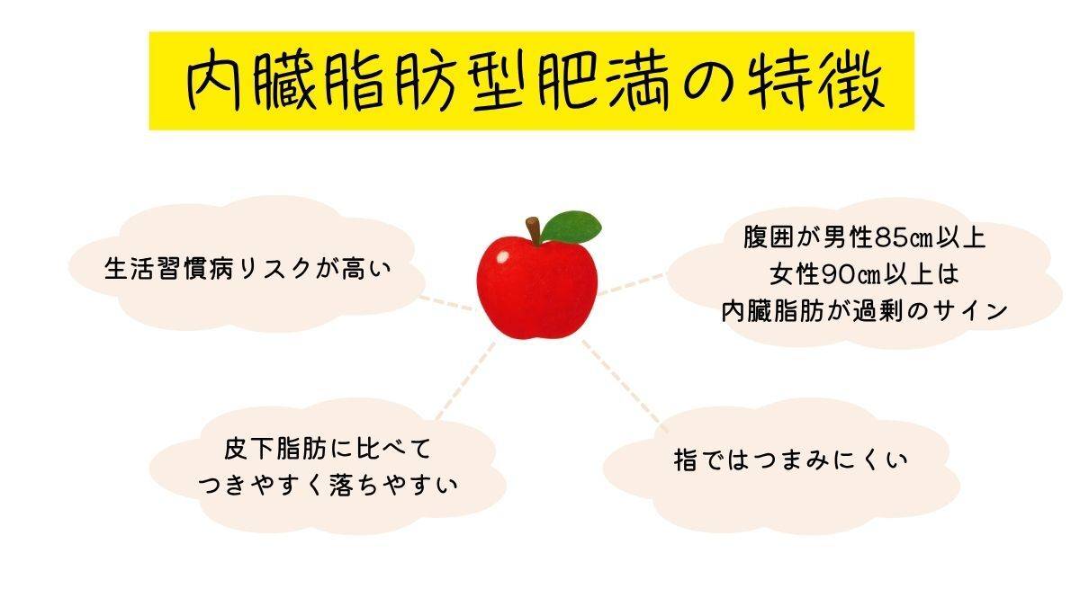 内臓脂肪