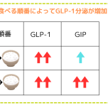 食べる順番によるデータ