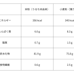 米粉と小麦粉の栄養価