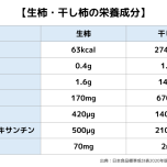 生柿・干し柿の栄養成分