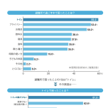 『大切な家族を守る「おうち防災」』（辰巳出版）より