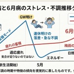 5月病