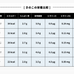 栄養価きのこ
